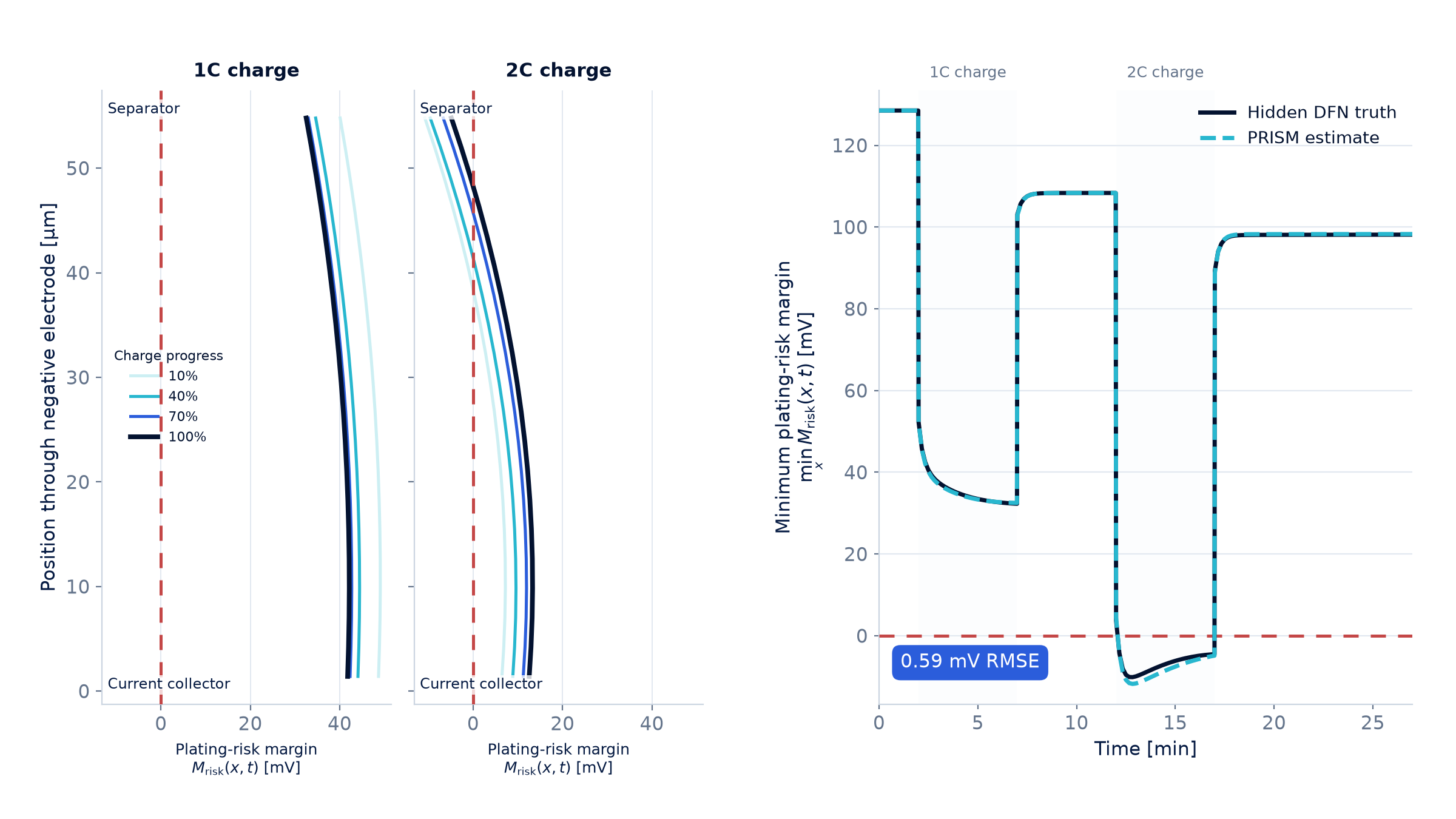 Plating Risk Estimation
